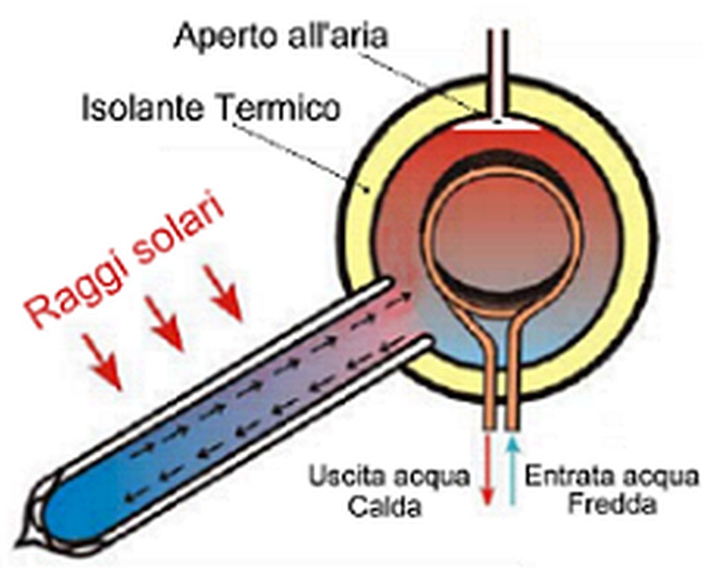 PANNELLO SOLARE TERMICO A CIRCOLAZIONE NATURALE CON SERBATOIO DA LT.180